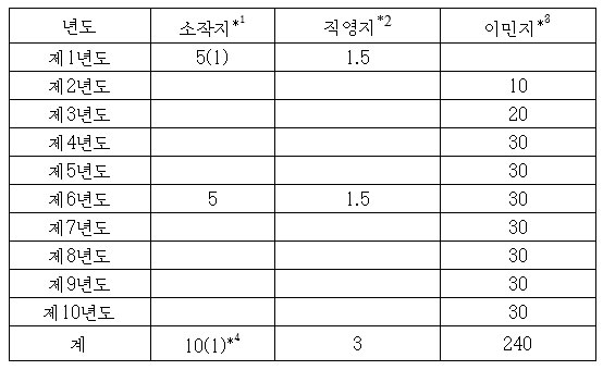 조선의 토지를 강탈하기 위한 동척의 계획 (단위 : 1 000정보 ) 조선의 토지를 강탈하기 위한 동척의 계획 (단위 : 1 000정보 )
