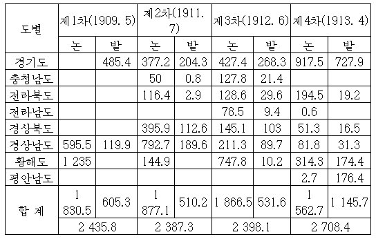 1~4차까지 출자지의 명목으로《인계》받은 도별 토지면적(단위 : 정보) 1~4차까지 출자지의 명목으로《인계》받은 도별 토지면적(단위 : 정보)