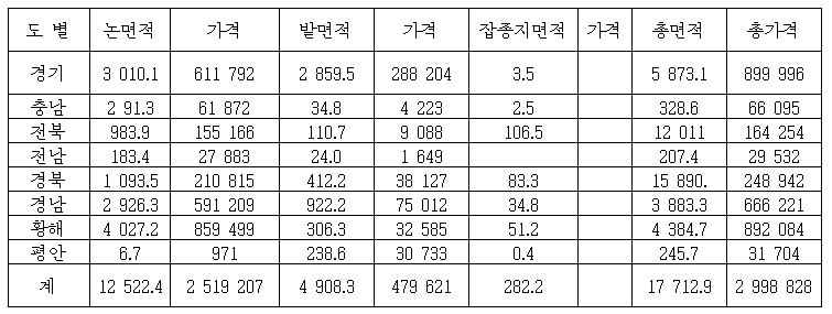 동척이 1~4차까지 출자지의 명목으로 《인계》받은 토지실측통계 (단위 : 정보, ¥) 동척이 1~4차까지 출자지의 명목으로 《인계》받은 토지실측통계 (단위 : 정보, ¥)