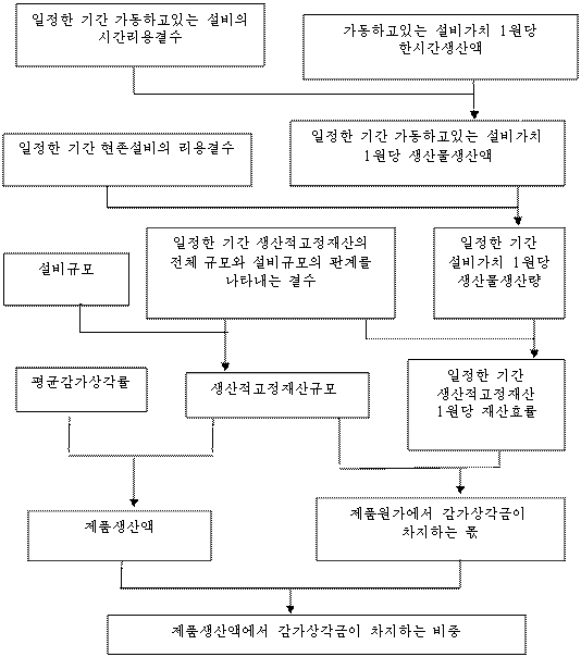 설비리용분석지표들과 그 련관관계