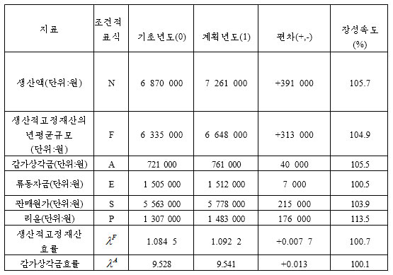 생산적고정재산리용분석자료