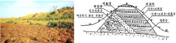 지탑리토성 성벽의 일부와 북성벽단면도