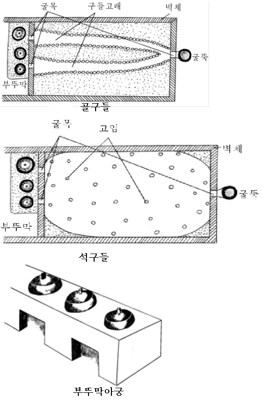 골구들, 석구들, 부뚜막아궁