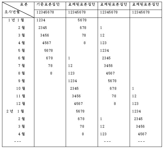 4-8-4교체방식에 의한 표본교체표
