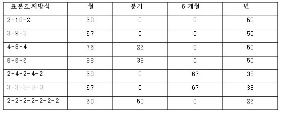 표본교체방식에 따르는 기간별 중복비률