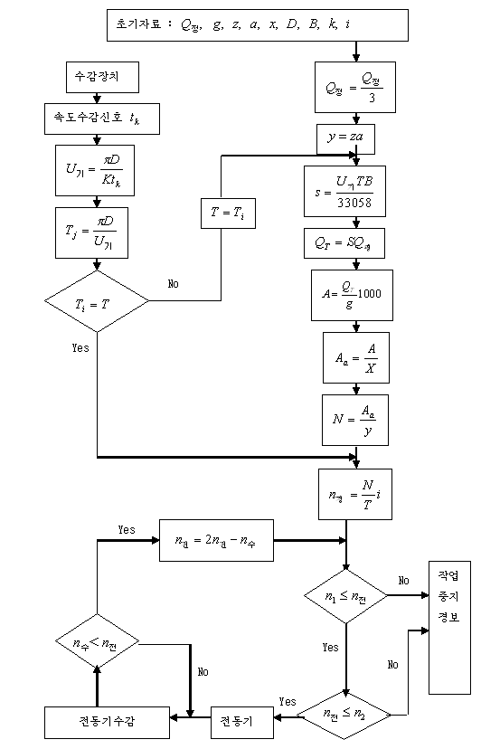 정보당씨뿌림량을 기준으로 하는 씨앗량조종흐름도