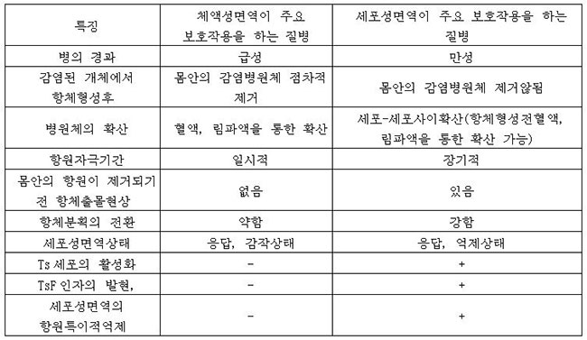 체액성면역이 주요 보호작용을 하는 질병과 세포성면역이 주요 보호작용을 하는 질병의 몇가지 면역학적특징대비분석