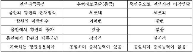 추백리보균닭과 죽인균으로 면역시킨 닭의 항원자극특성