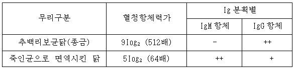 추백리보균닭과 죽인균으로 면역시킨 닭의 Ig분획변화동태