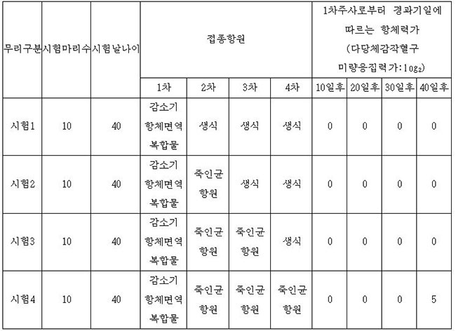 추백리보균닭 감소기 항체면역복합물의 비면역닭의 항체산생억제효과