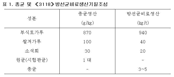종균 및 《3118》방선균비료생산기질조성 종균 및 《3118》방선균비료생산기질조성