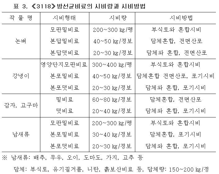 《3118》방선균비료의 시비량과 시비방법 《3118》방선균비료의 시비량과 시비방법