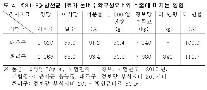 《3118》방선균비료가 논벼수확구성요소와 소출에 미치는 영향 《3118》방선균비료가 논벼수확구성요소와 소출에 미치는 영향