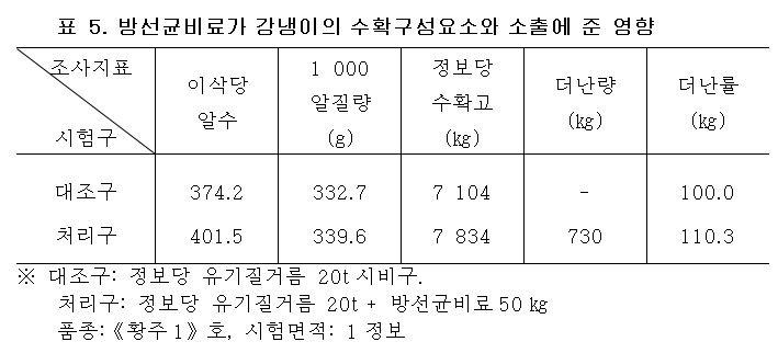 방선균비료가 강냉이의 수확구성요소와 소출에 준 영향 방선균비료가 강냉이의 수확구성요소와 소출에 준 영향