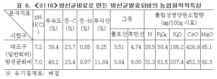 《3118》방선균비료로 만든 방선균발효퇴비의 농업화학적특성 《3118》방선균비료로 만든 방선균발효퇴비의 농업화학적특성