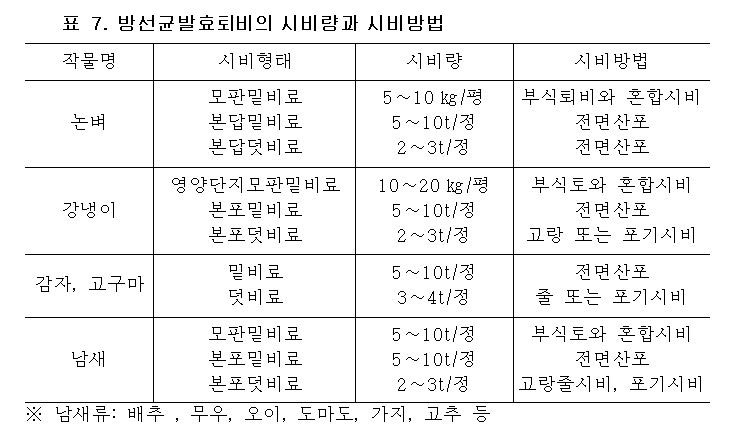 방선균발효퇴비의 시비량과 시비방법 방선균발효퇴비의 시비량과 시비방법
