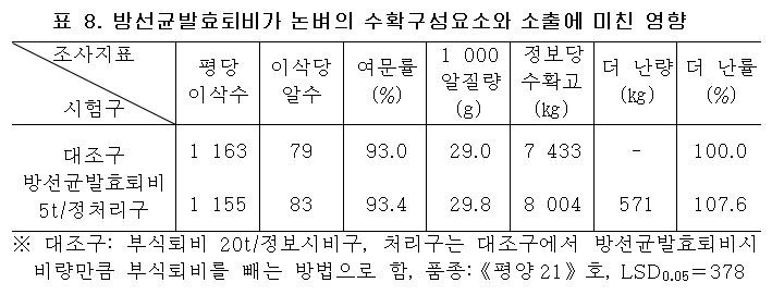 방선균발효퇴비가 논벼의 수확구성요소와 소출에 미친 영향 방선균발효퇴비가 논벼의 수확구성요소와 소출에 미친 영향
