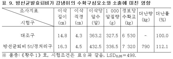 방선균발효퇴비가 강냉이의 수확구성요소와 소출에 미친 영향 방선균발효퇴비가 강냉이의 수확구성요소와 소출에 미친 영향
