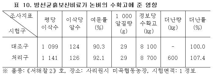 방선균흙보산비료가 논벼의 수확고에 준 영향 방선균흙보산비료가 논벼의 수확고에 준 영향