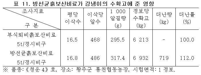 방선균흙보산비료가 강냉이의 수확고에 준 영향 방선균흙보산비료가 강냉이의 수확고에 준 영향