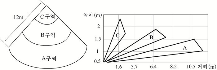 가능한 검출범위