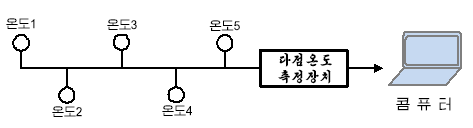 ㄱ)한개의 다점온도측정장치로 이루어진 체계의 구성도