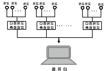 ㄴ)일정한 구역내의 다점온도측정체계
