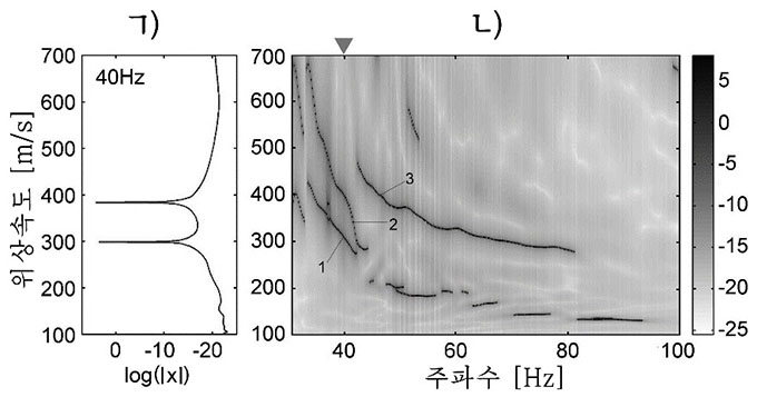 그림1. ㄱ) 한개 주파수에서 추정된 신호진폭스펙트르 ㄴ) 전체 주파수에 대하여 얻은 위상속도분산영상