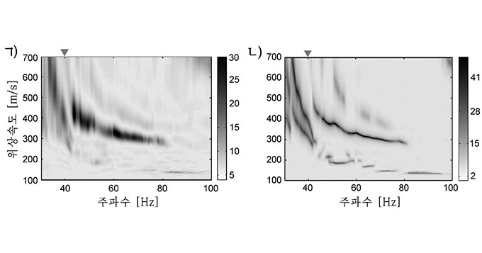 그림2. 같은 자료로부터 위상밀기법 (ㄱ) 및 f-k MUSIC법 (ㄴ) 으로 추정된 위상속도분산영상들