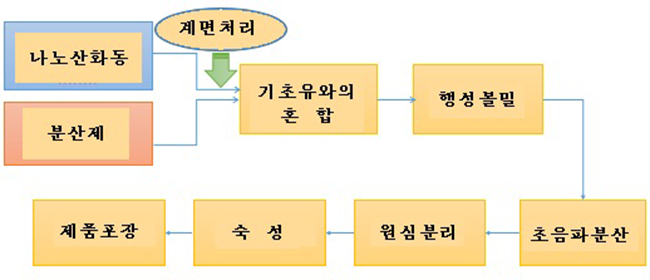 나노산화동윤활유첨가제의 제조공정도