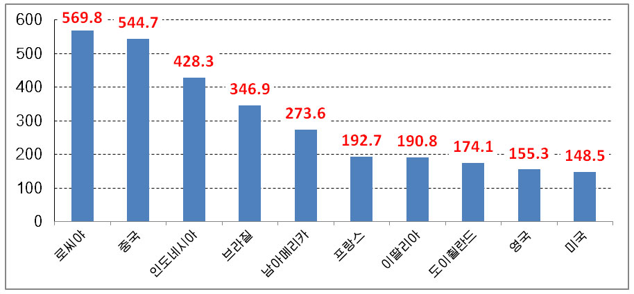 2000년도에 비한 2010년도 주요나라별 GDP장성도표(단위: %)