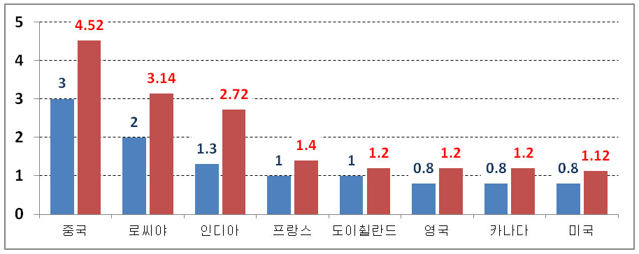 2005년도에 비한 2009년도 주요나라들의 500대기업 장성도표
