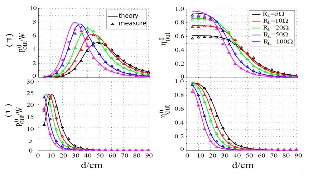 여러가지 짐조건에서 전송거리에 따르는 전송전력과 효률값들의 측정결과