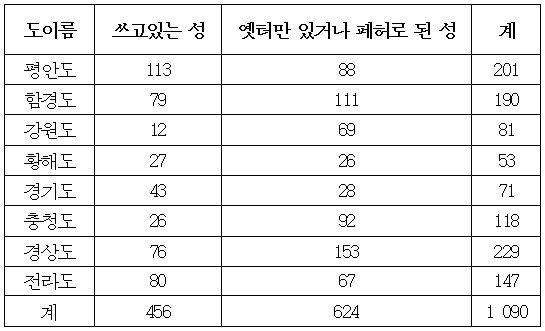 《증보문헌비고》의 《여지고》에 올라있는 우리 나라 도별 성곽들의 총개수도표