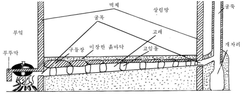 온돌난방구조 온돌난방구조