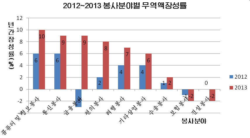 2012~2013봉사분야별 무역액장성률