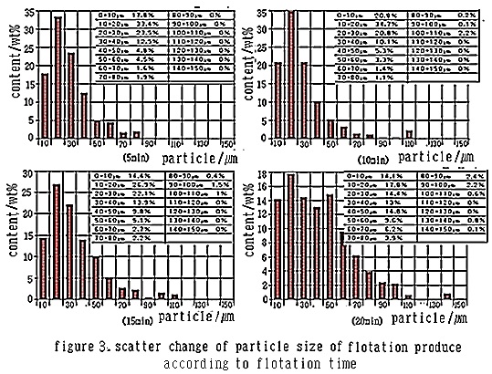 Development of the Reagent for Floatation Concentration of Siderite
