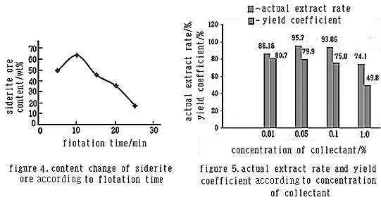 Development of the Reagent for Floatation Concentration of Siderite