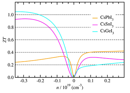 700K에서 나르개농도에 따르는 CsBI<sub>3</sub>(B=Pb, Sn, Ge)의 (a)와 열전기우량도