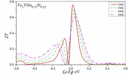 Fe2TiSn0.75Si0.25재료의 열전특성상수변화