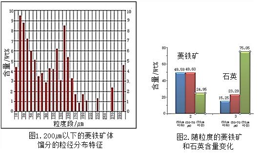 粒径分布特征和含量变化 粒径分布特征和含量变化