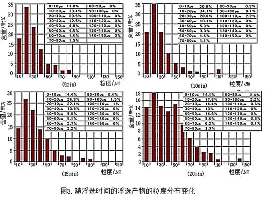 随浮选时间的浮选产物的粒度分布变化 随浮选时间的浮选产物的粒度分布变化
