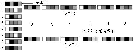 벡토르량자화법의 원리