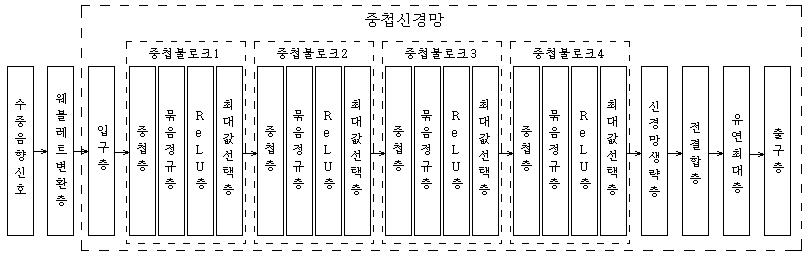 수중음향신호식별