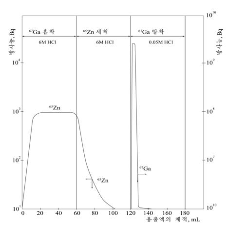 추출크로마토그람