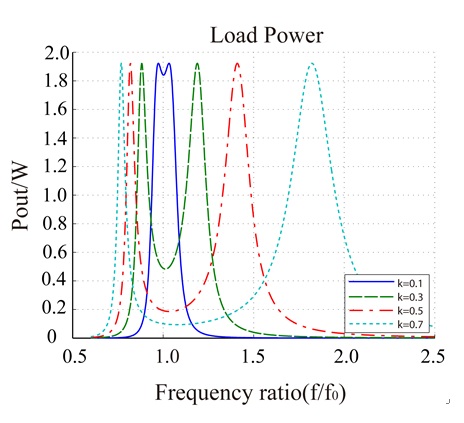 분리공진주파수