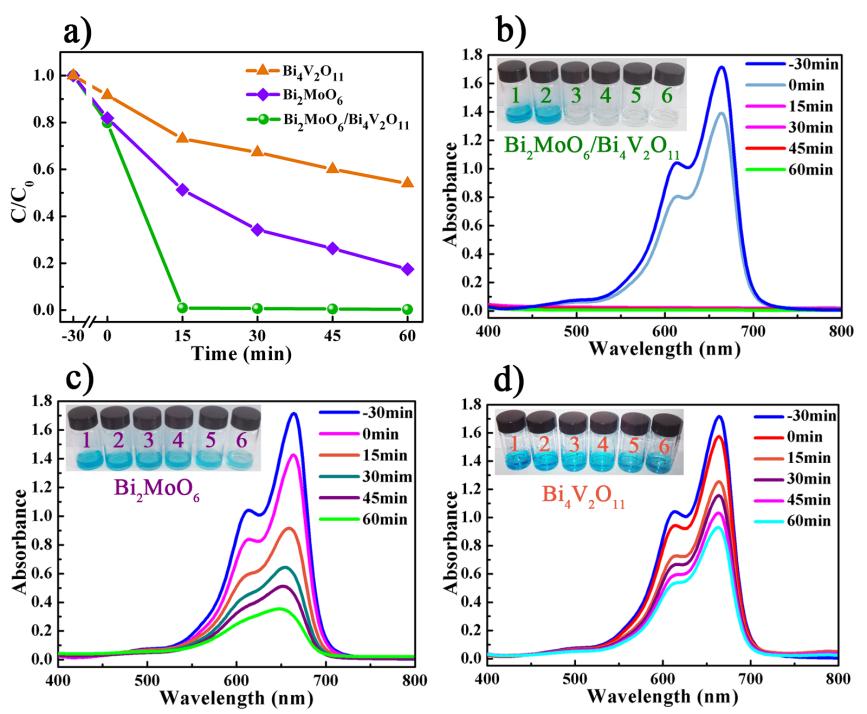 빛촉매분해실험결과