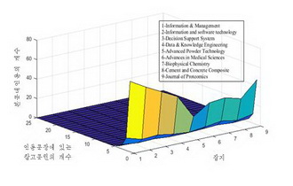  참고문헌의 개수에 따르는 인용문장의 개수