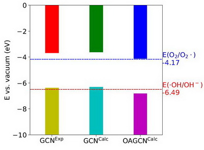GCN과 OAGCN의 VBM 및 CBM준위 GCN과 OAGCN의 VBM 및 CBM준위