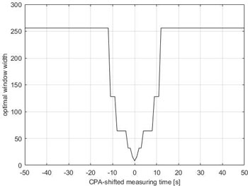 Extraction chromatogram